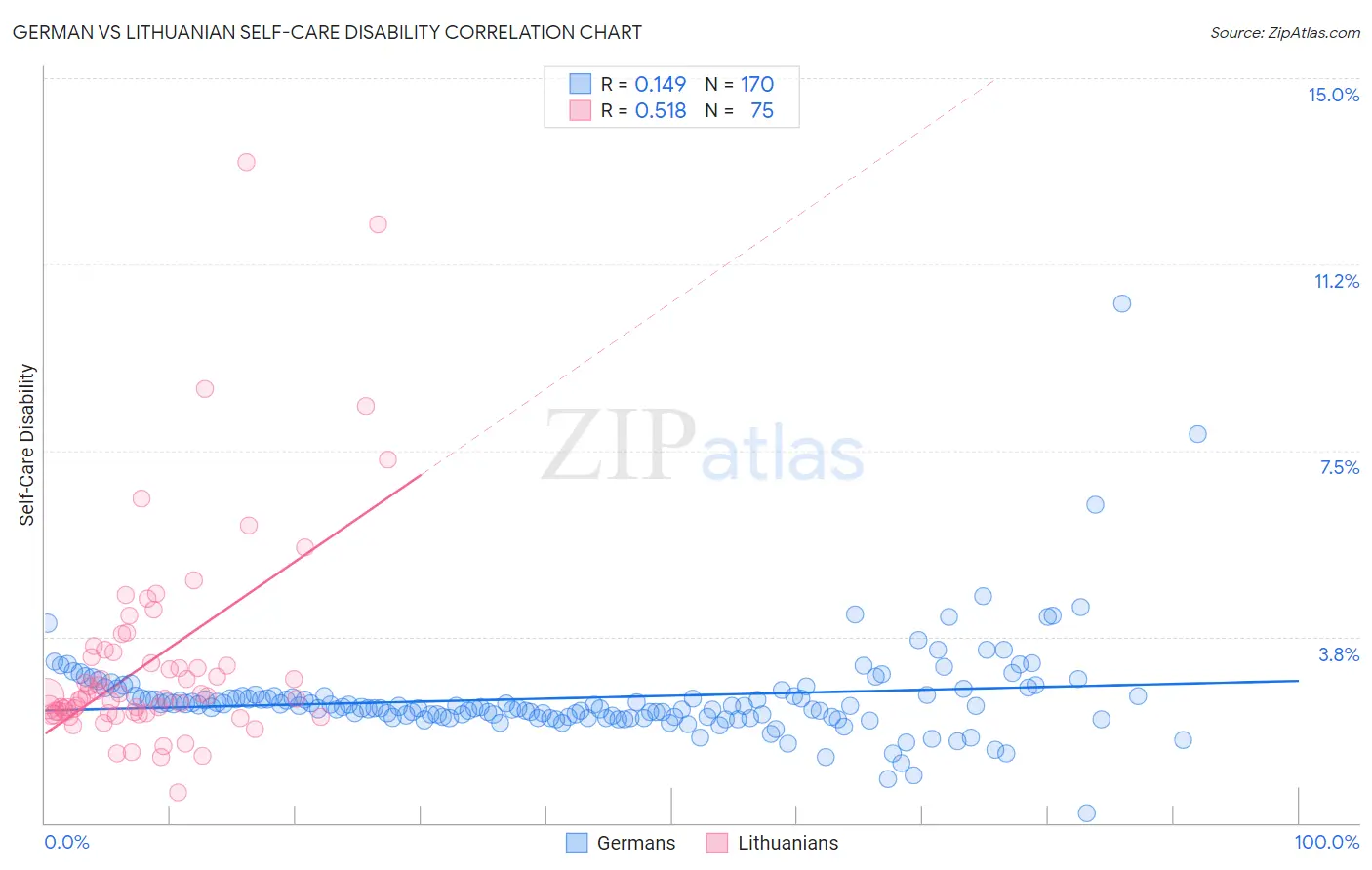 German vs Lithuanian Self-Care Disability