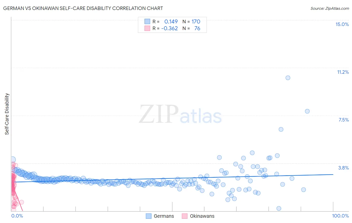 German vs Okinawan Self-Care Disability
