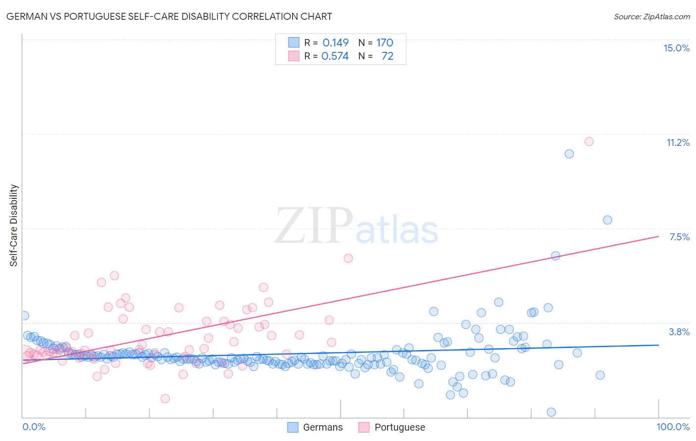 German vs Portuguese Self-Care Disability