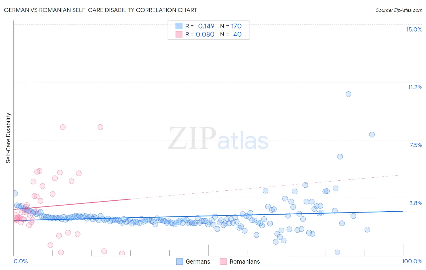 German vs Romanian Self-Care Disability