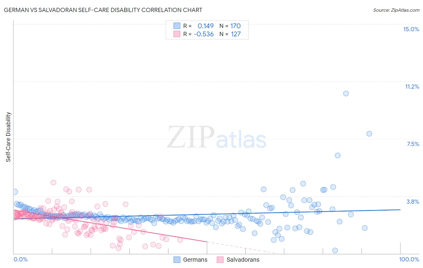 German vs Salvadoran Self-Care Disability