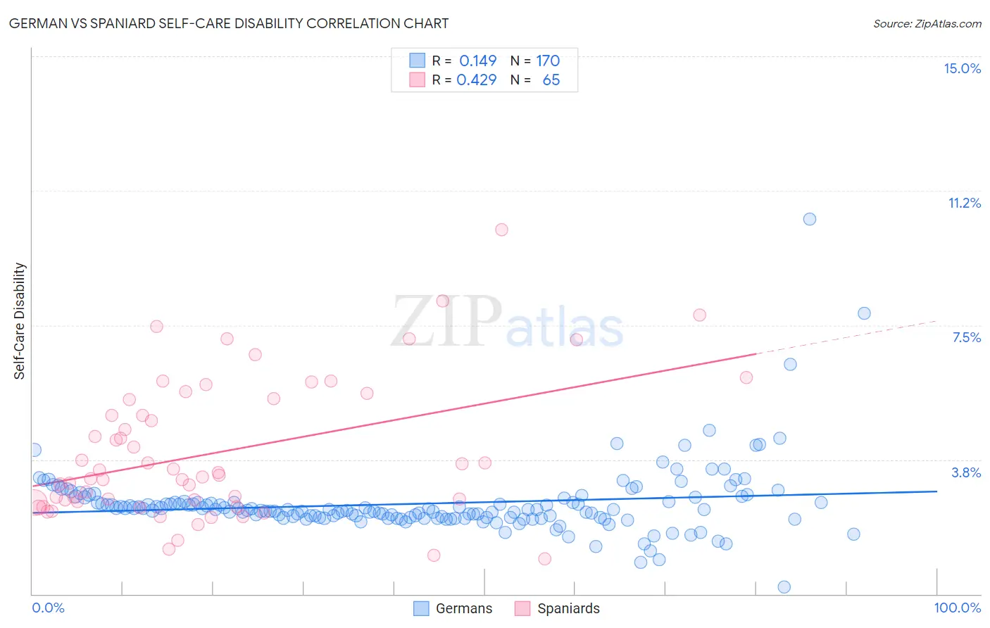 German vs Spaniard Self-Care Disability