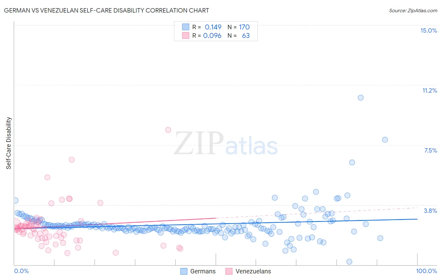 German vs Venezuelan Self-Care Disability