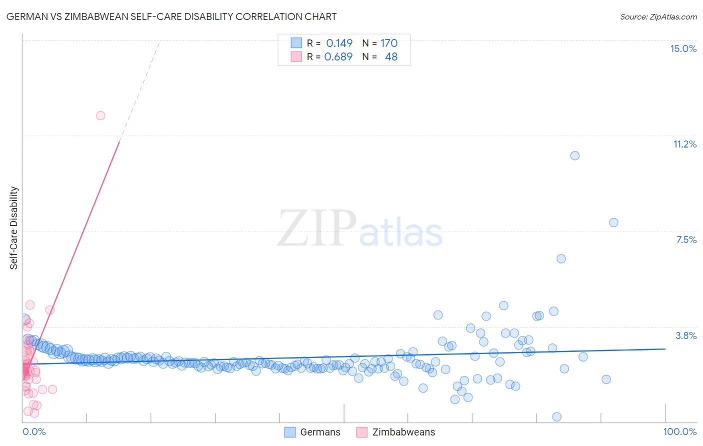 German vs Zimbabwean Self-Care Disability