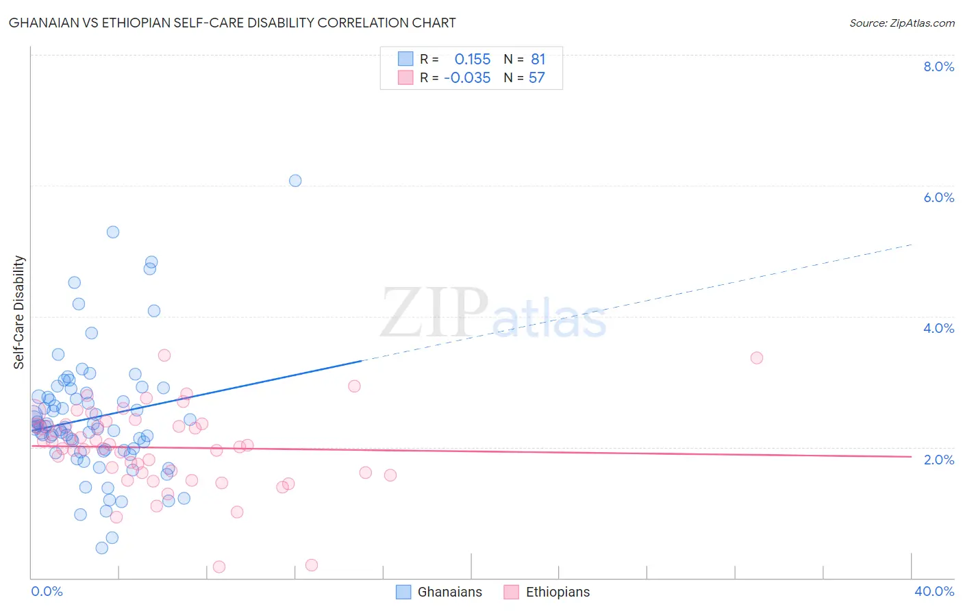 Ghanaian vs Ethiopian Self-Care Disability