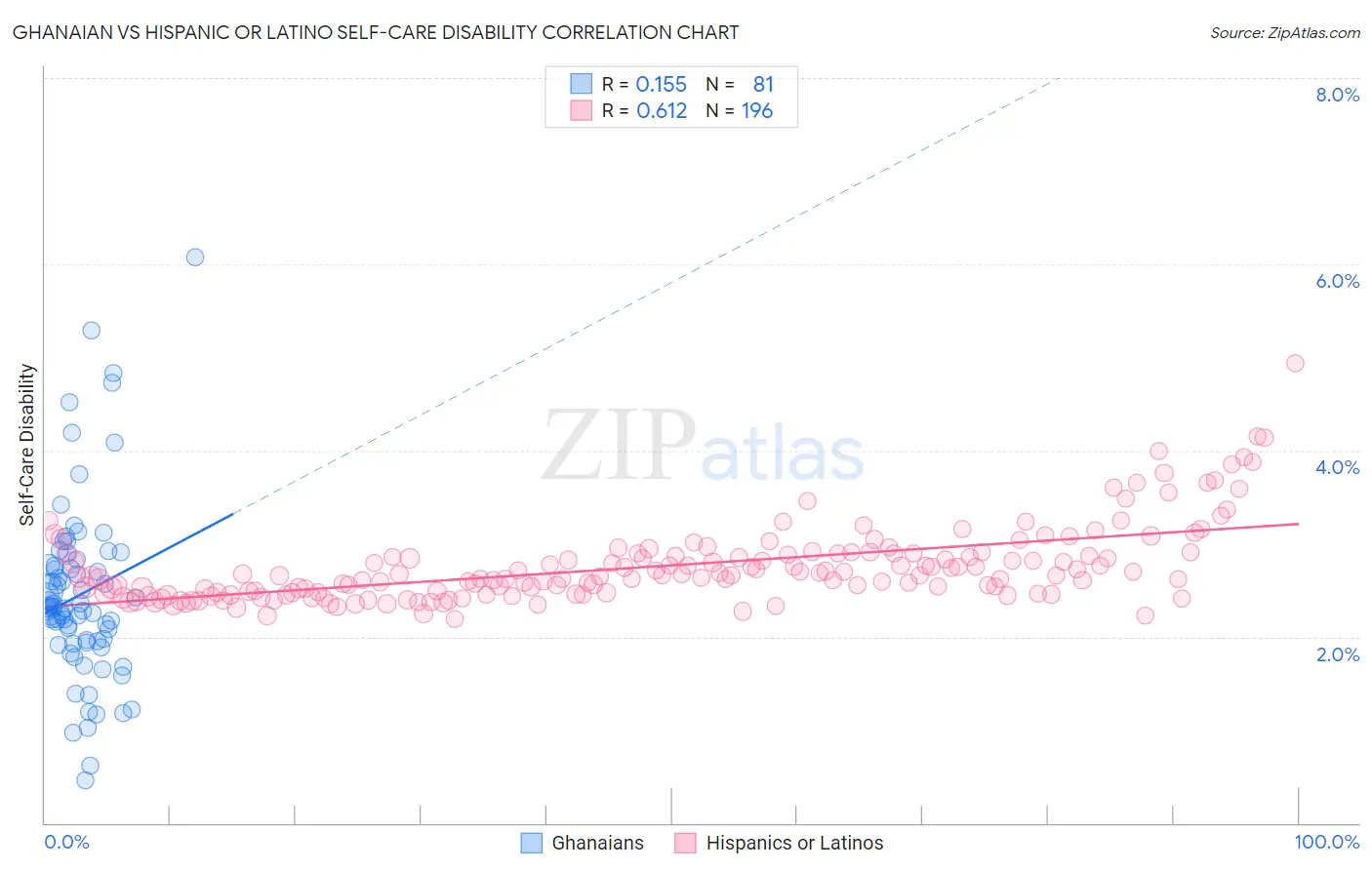 Ghanaian vs Hispanic or Latino Self-Care Disability