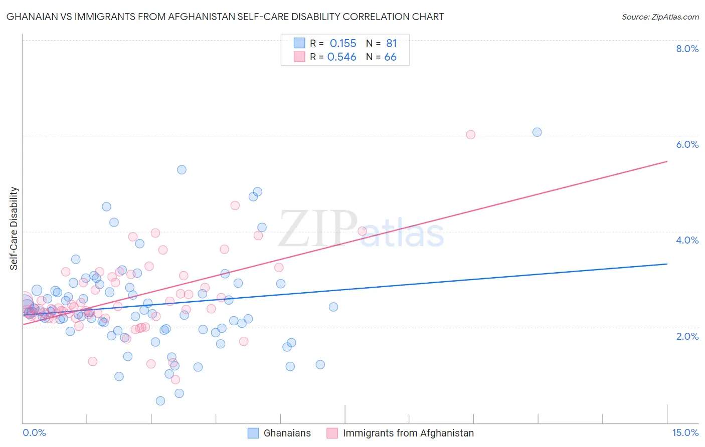 Ghanaian vs Immigrants from Afghanistan Self-Care Disability