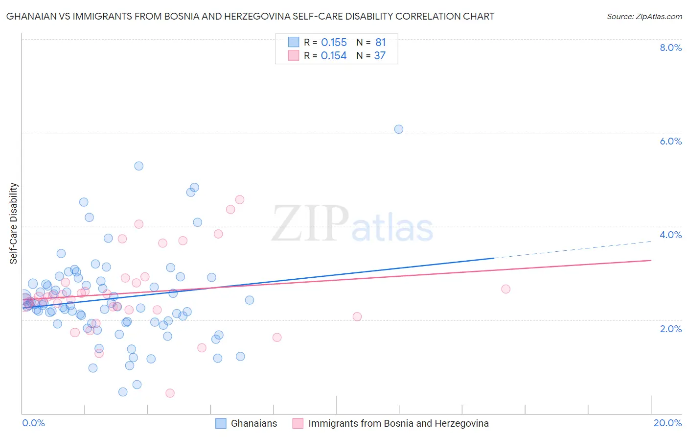 Ghanaian vs Immigrants from Bosnia and Herzegovina Self-Care Disability