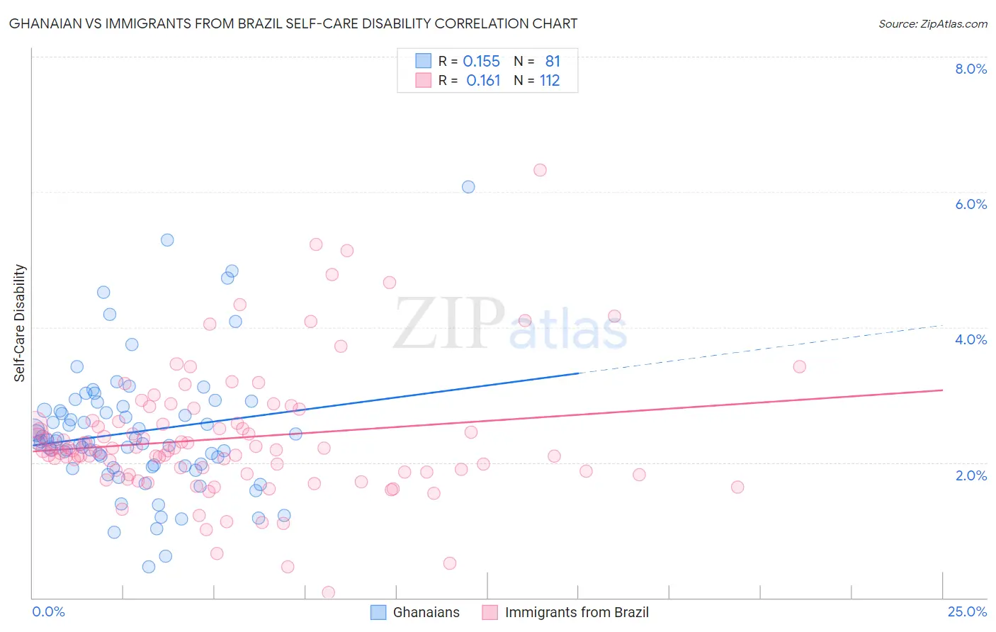 Ghanaian vs Immigrants from Brazil Self-Care Disability