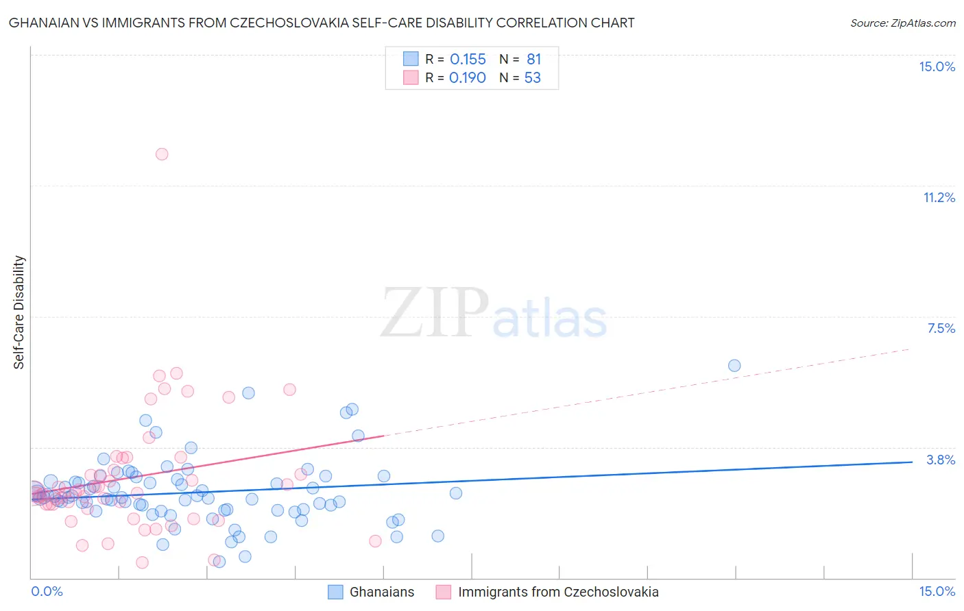 Ghanaian vs Immigrants from Czechoslovakia Self-Care Disability