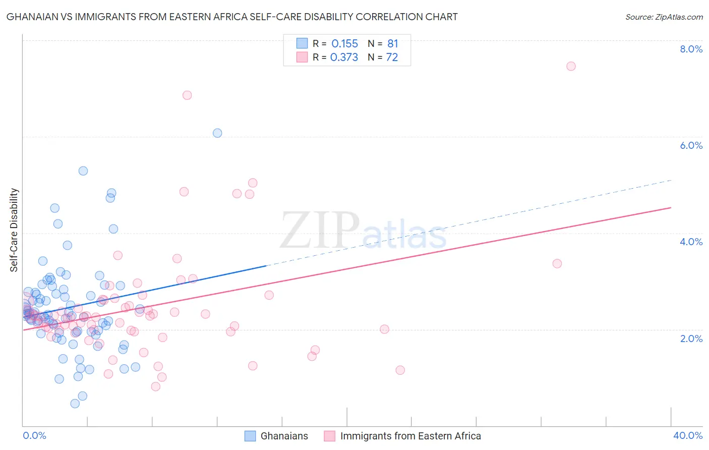 Ghanaian vs Immigrants from Eastern Africa Self-Care Disability