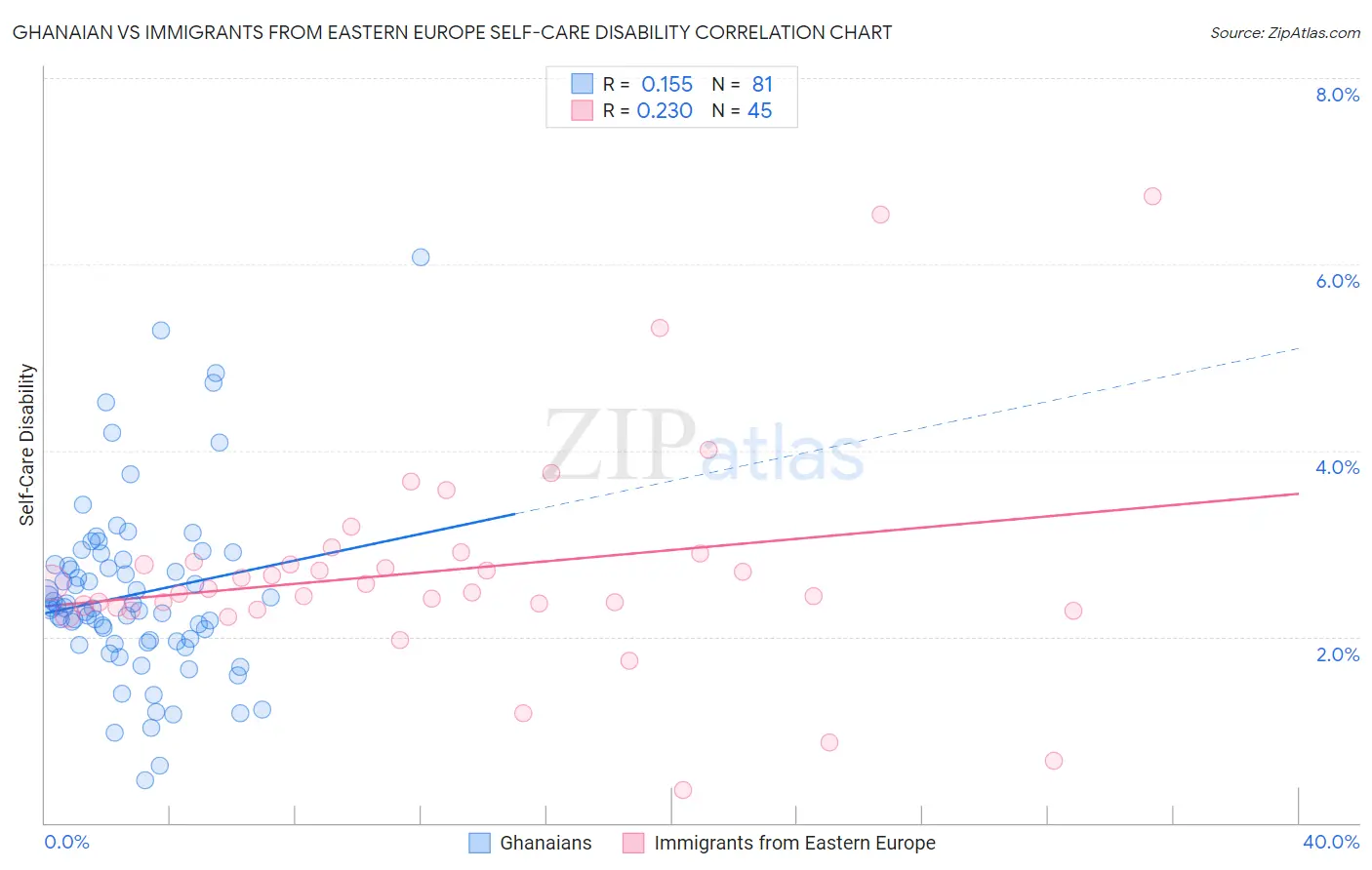 Ghanaian vs Immigrants from Eastern Europe Self-Care Disability