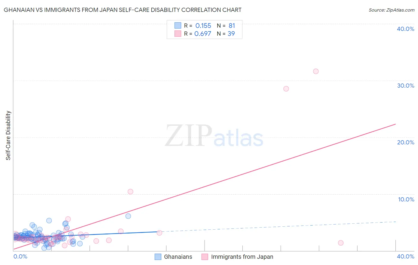 Ghanaian vs Immigrants from Japan Self-Care Disability