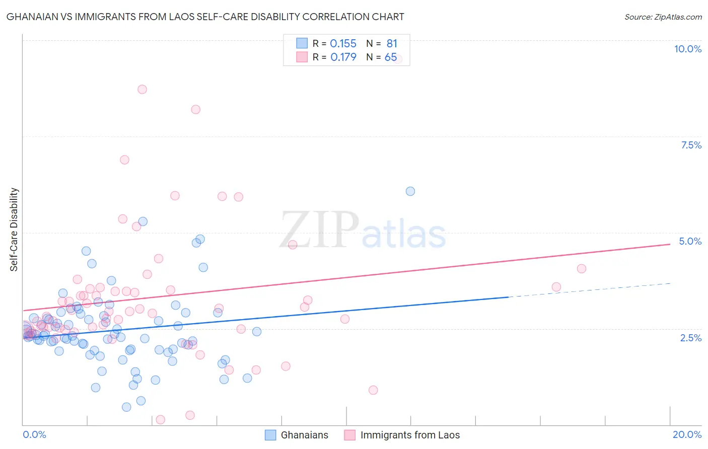 Ghanaian vs Immigrants from Laos Self-Care Disability