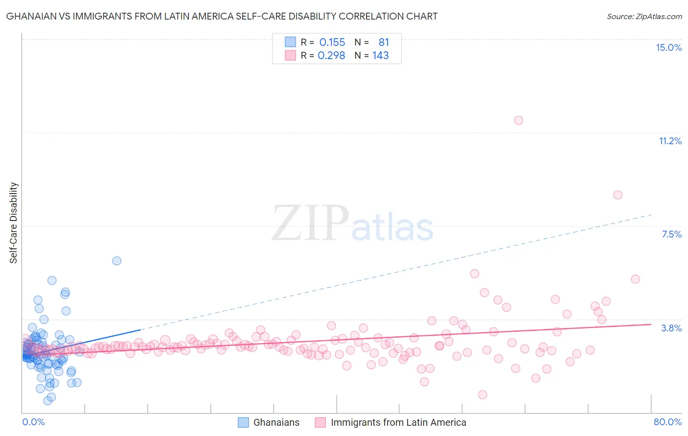 Ghanaian vs Immigrants from Latin America Self-Care Disability