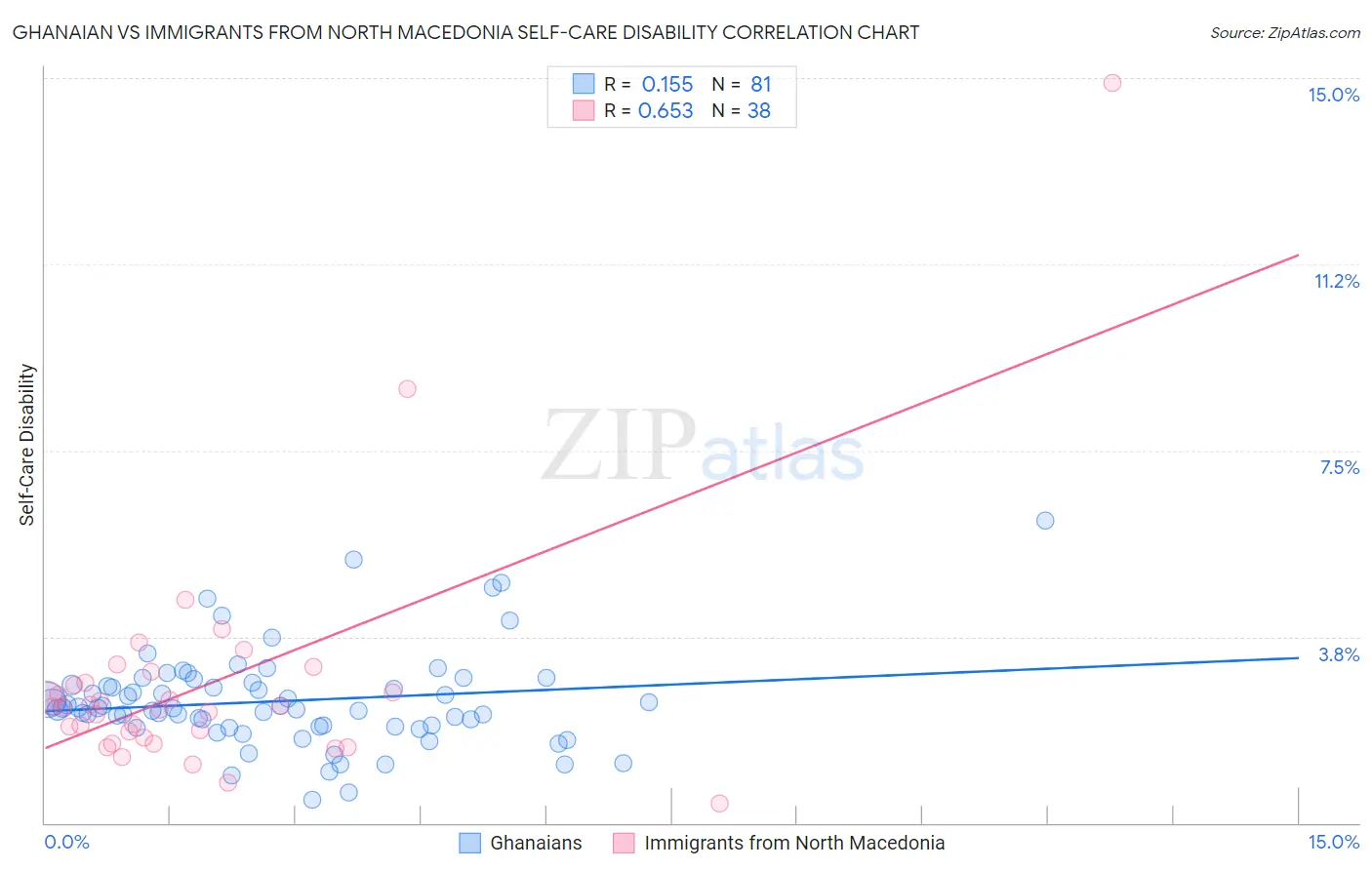 Ghanaian vs Immigrants from North Macedonia Self-Care Disability