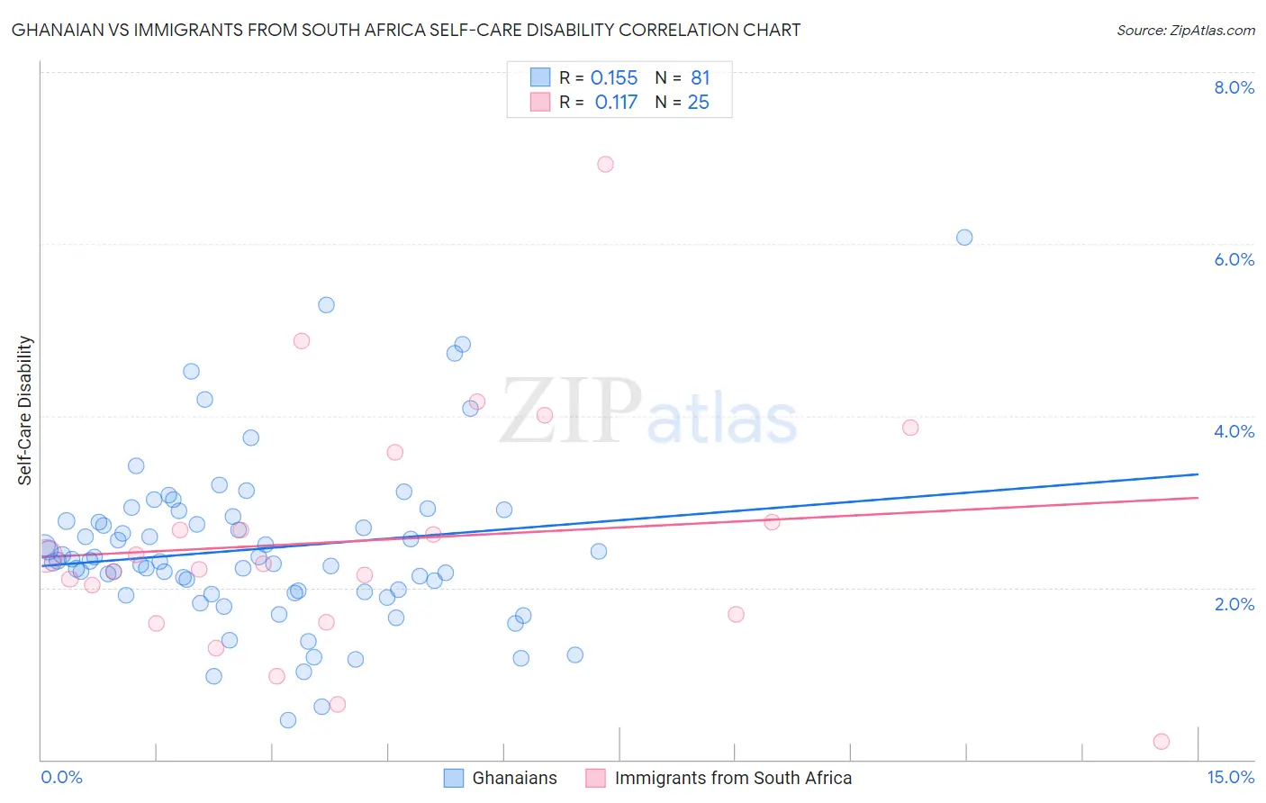 Ghanaian vs Immigrants from South Africa Self-Care Disability