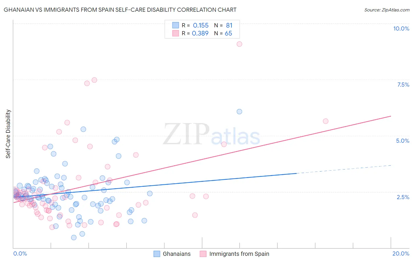 Ghanaian vs Immigrants from Spain Self-Care Disability