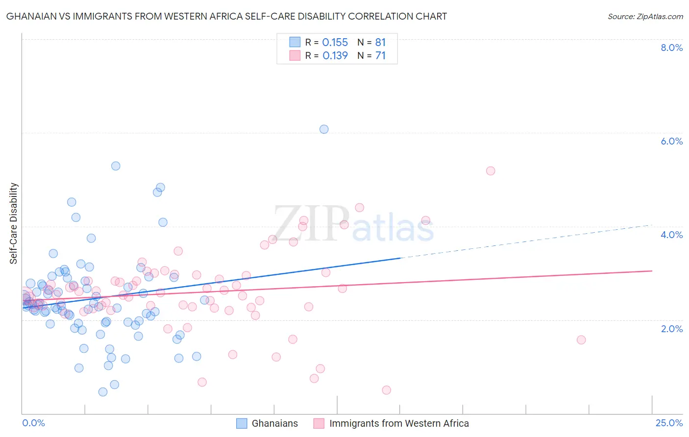 Ghanaian vs Immigrants from Western Africa Self-Care Disability
