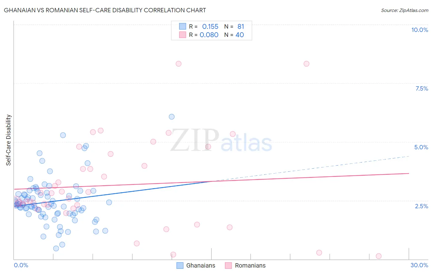 Ghanaian vs Romanian Self-Care Disability