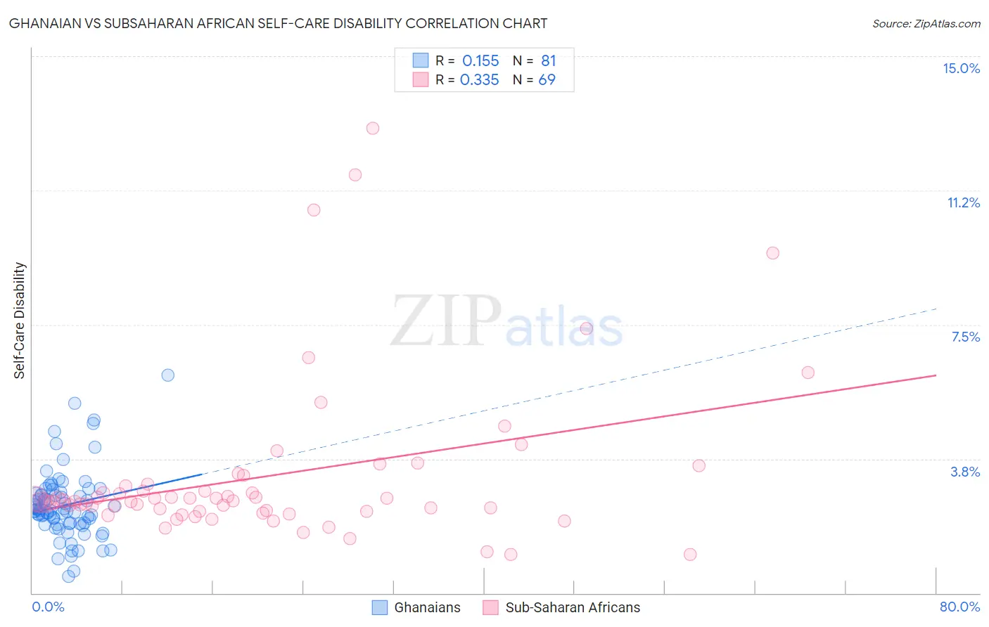 Ghanaian vs Subsaharan African Self-Care Disability