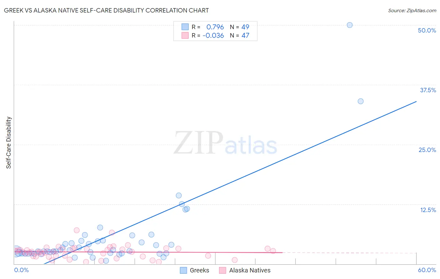 Greek vs Alaska Native Self-Care Disability