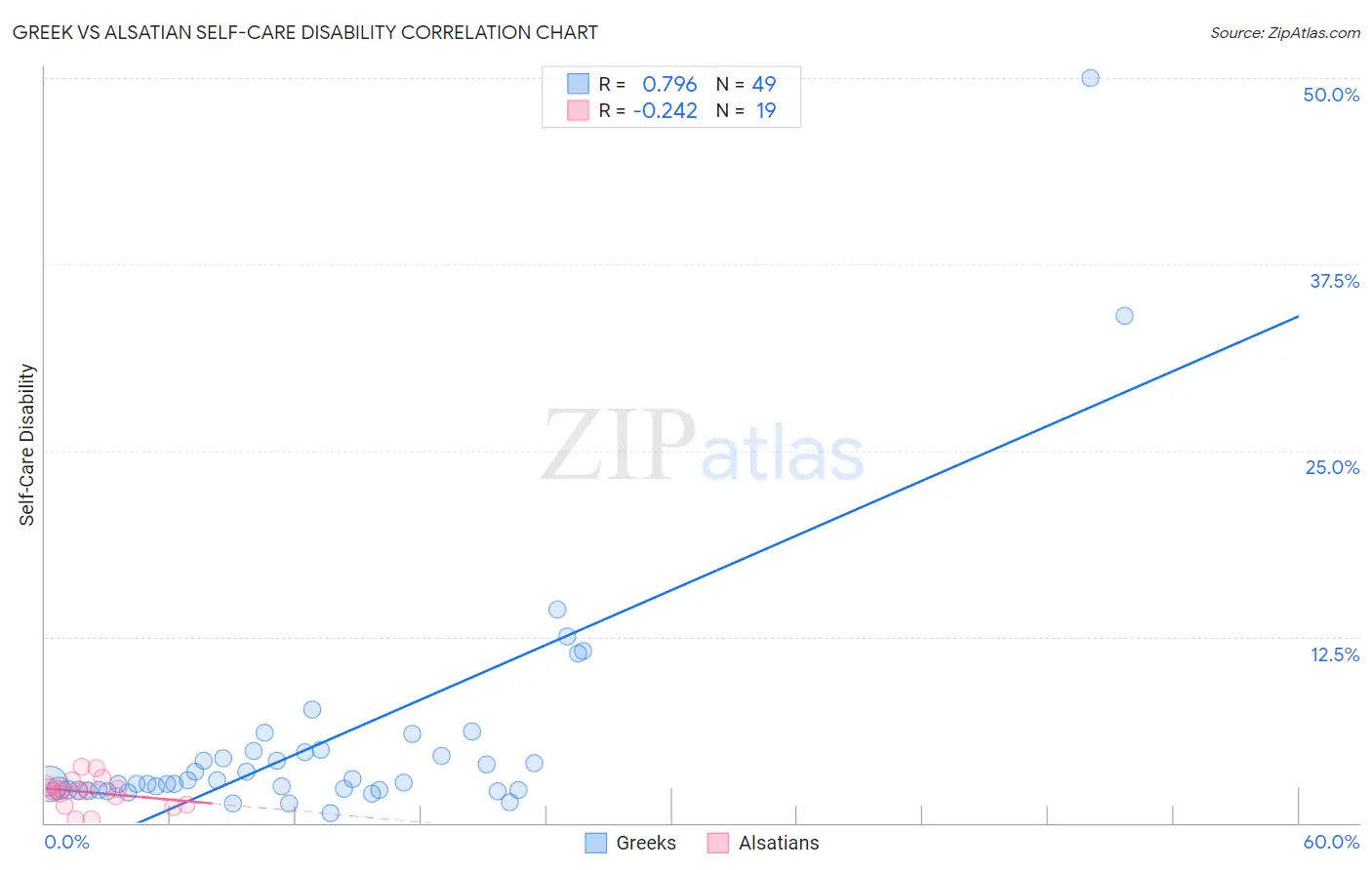 Greek vs Alsatian Self-Care Disability