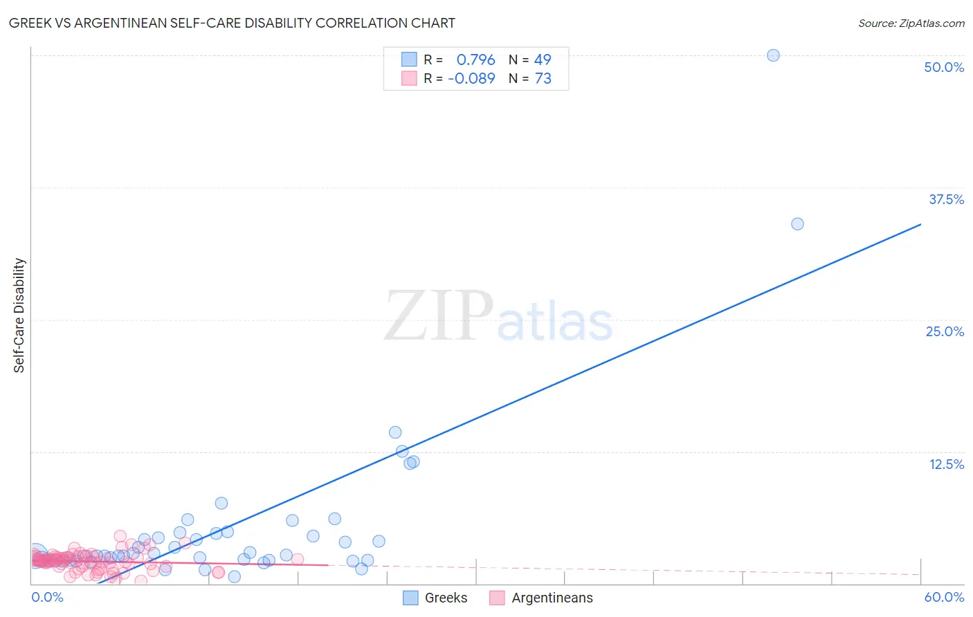 Greek vs Argentinean Self-Care Disability