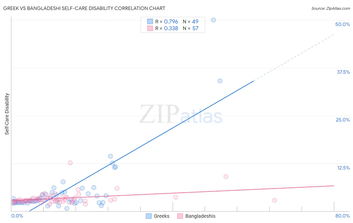 Greek vs Bangladeshi Self-Care Disability
