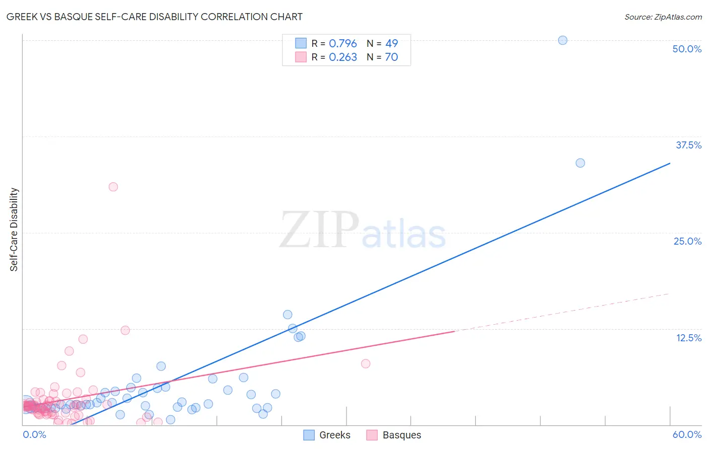 Greek vs Basque Self-Care Disability