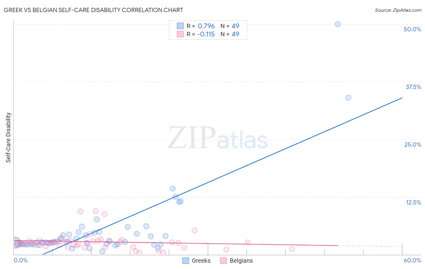 Greek vs Belgian Self-Care Disability