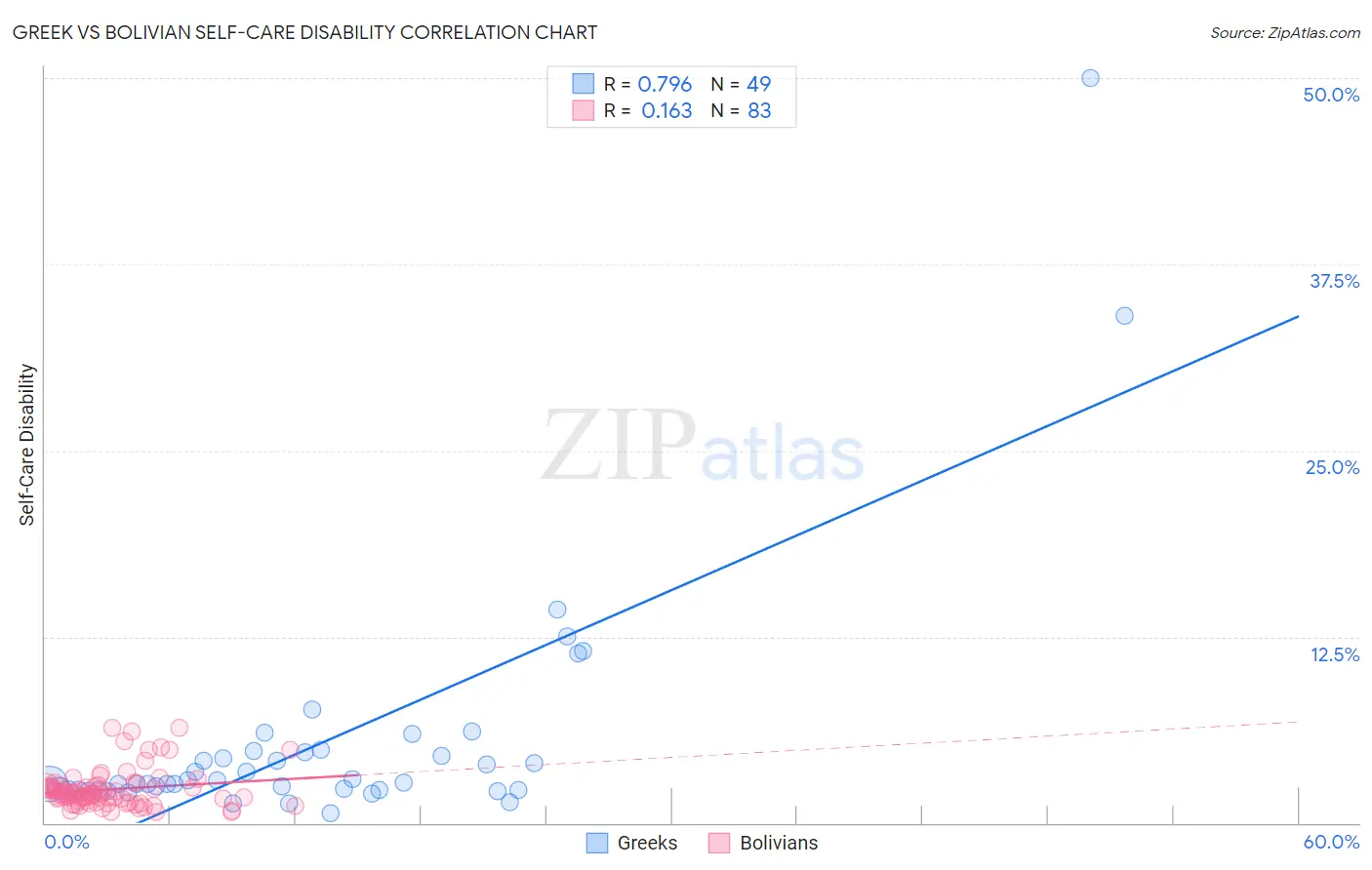 Greek vs Bolivian Self-Care Disability