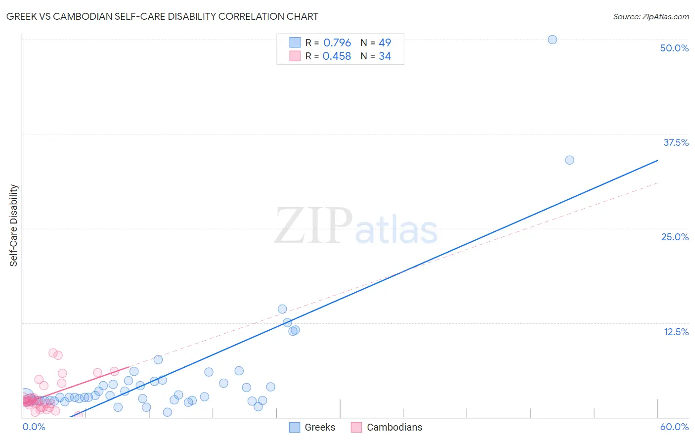 Greek vs Cambodian Self-Care Disability