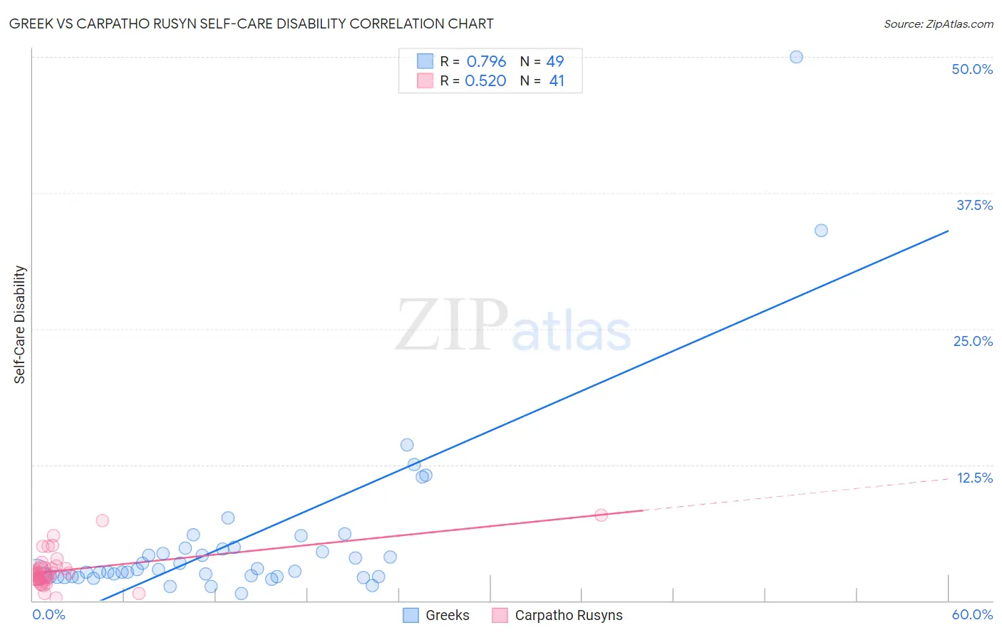 Greek vs Carpatho Rusyn Self-Care Disability
