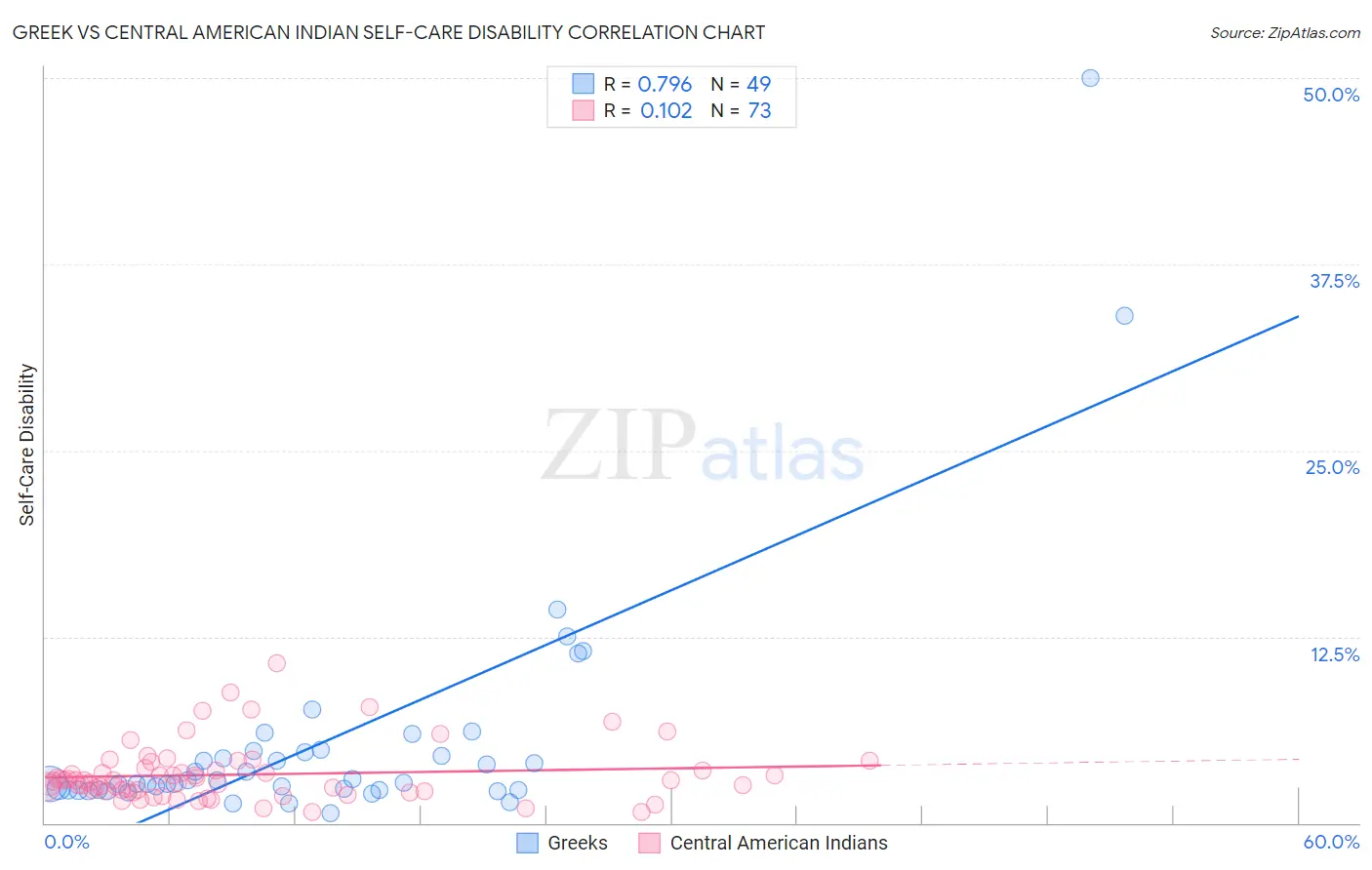 Greek vs Central American Indian Self-Care Disability