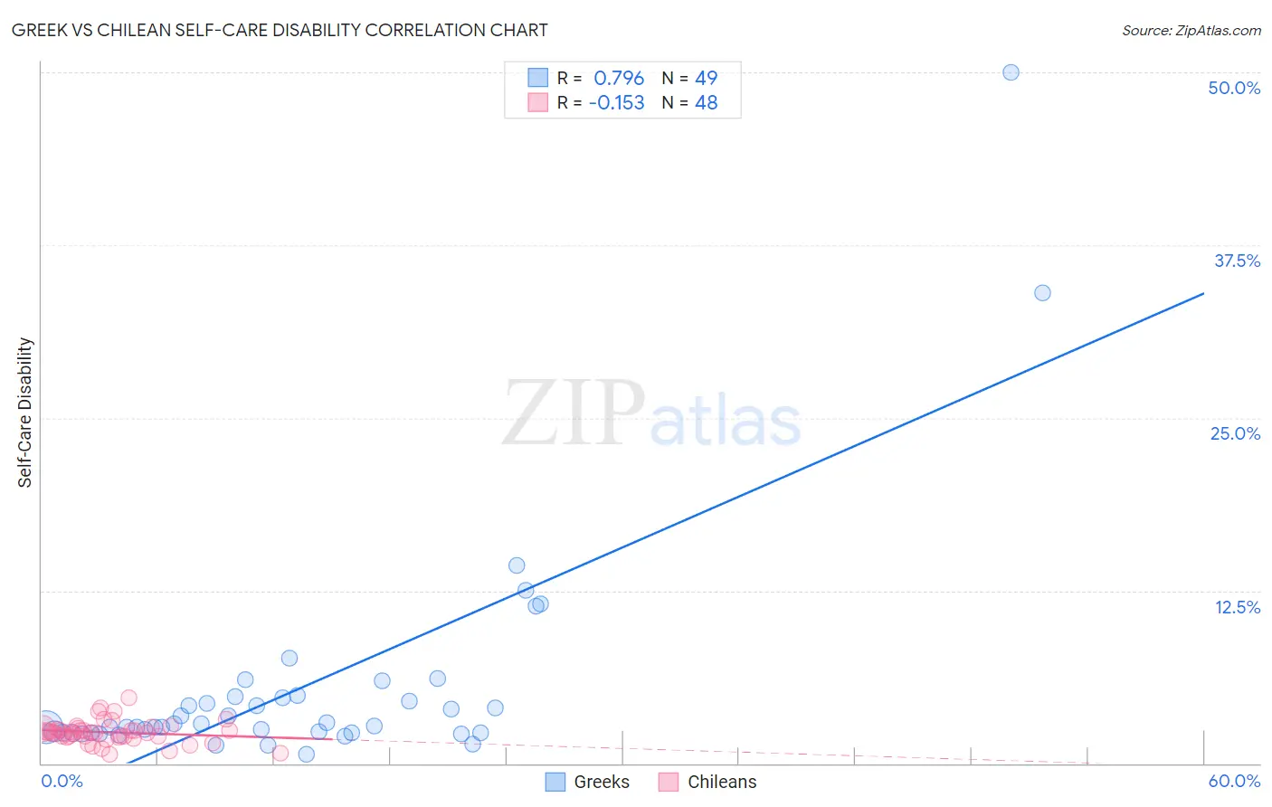 Greek vs Chilean Self-Care Disability