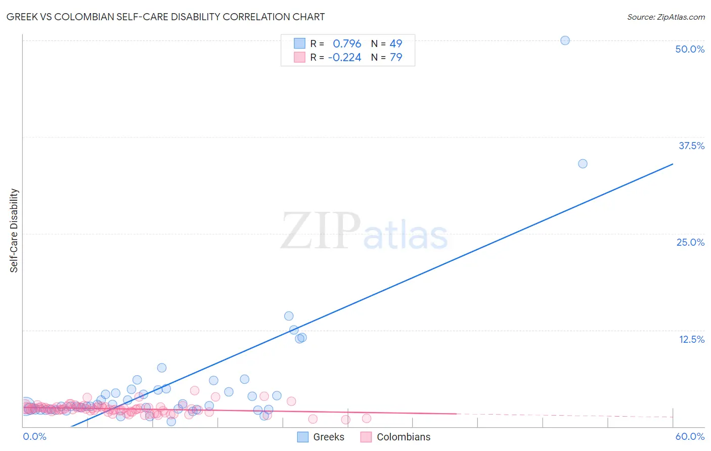 Greek vs Colombian Self-Care Disability