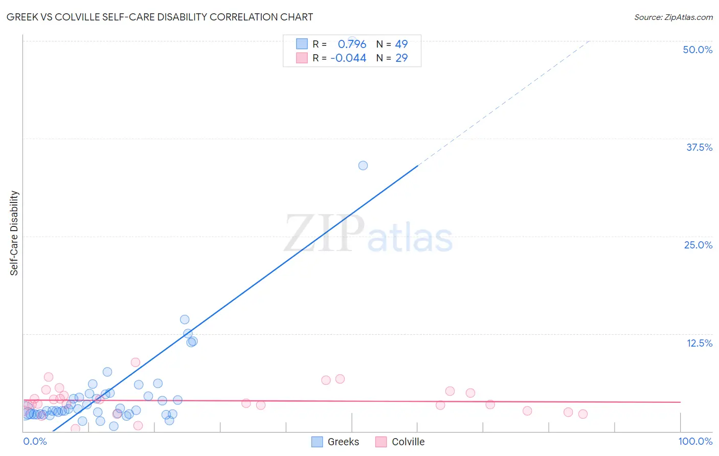 Greek vs Colville Self-Care Disability