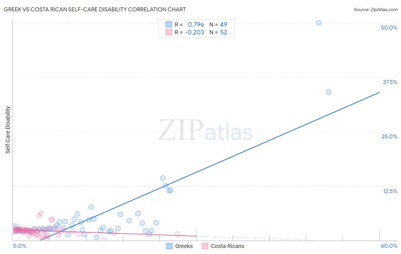 Greek vs Costa Rican Self-Care Disability