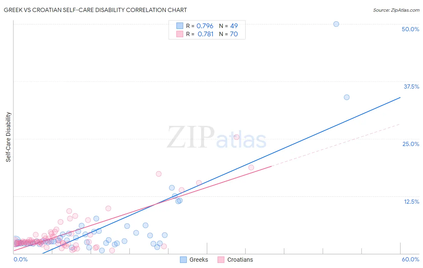 Greek vs Croatian Self-Care Disability