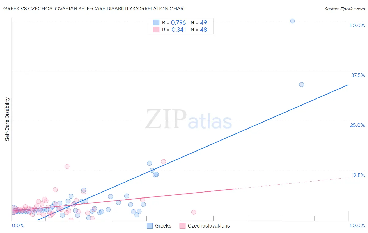Greek vs Czechoslovakian Self-Care Disability