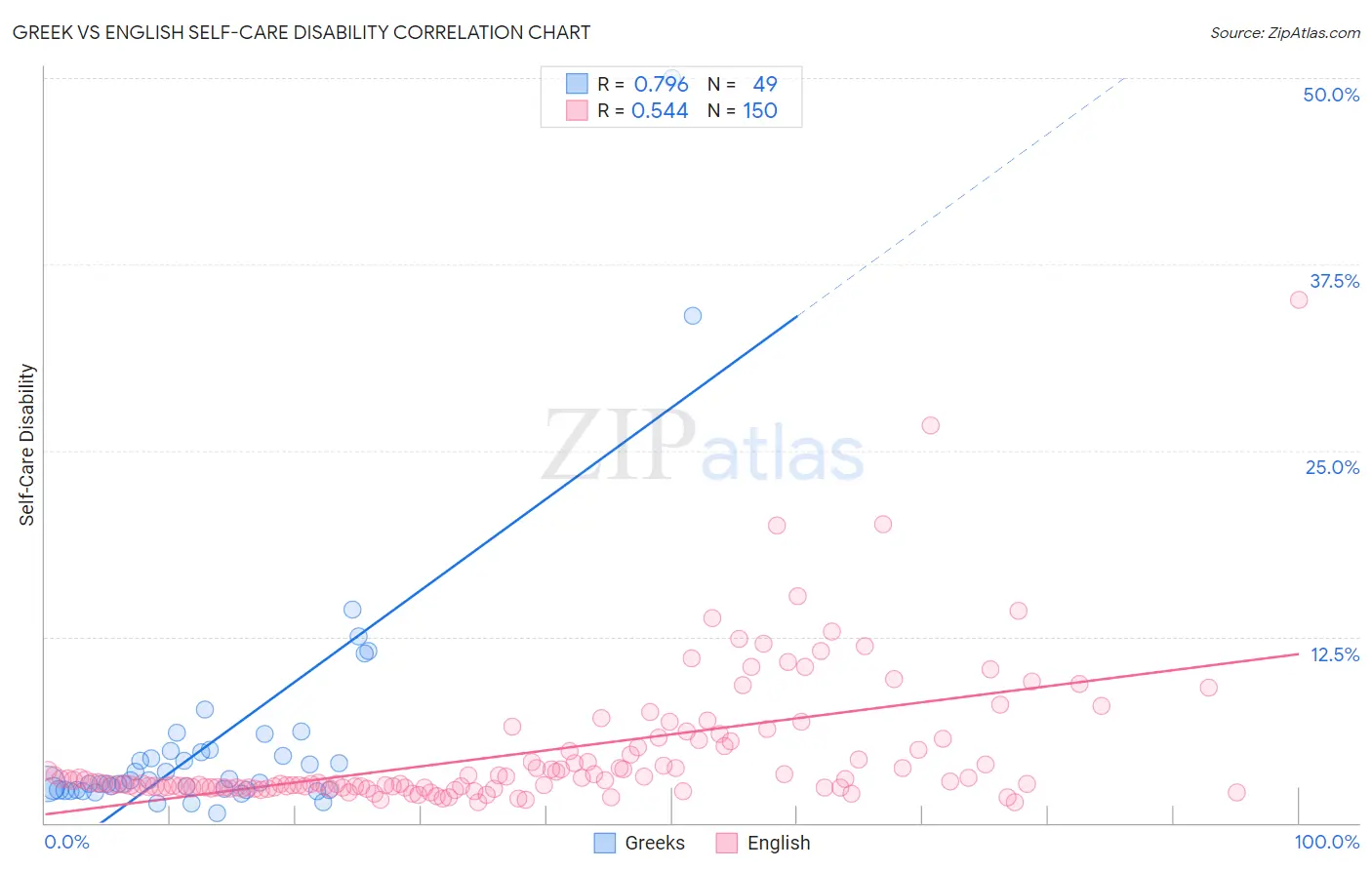 Greek vs English Self-Care Disability