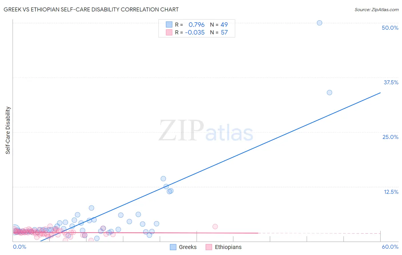 Greek vs Ethiopian Self-Care Disability