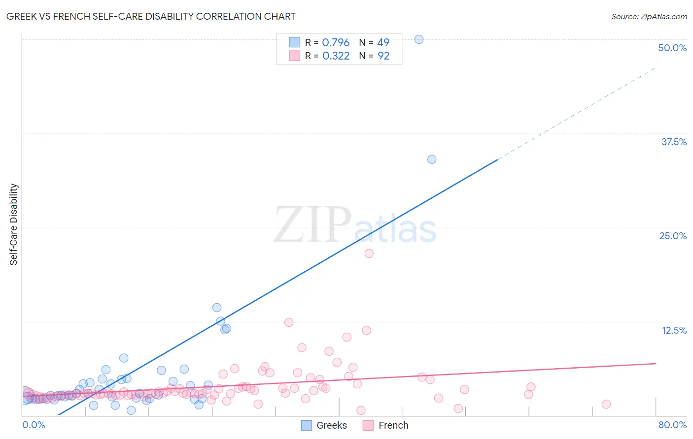 Greek vs French Self-Care Disability