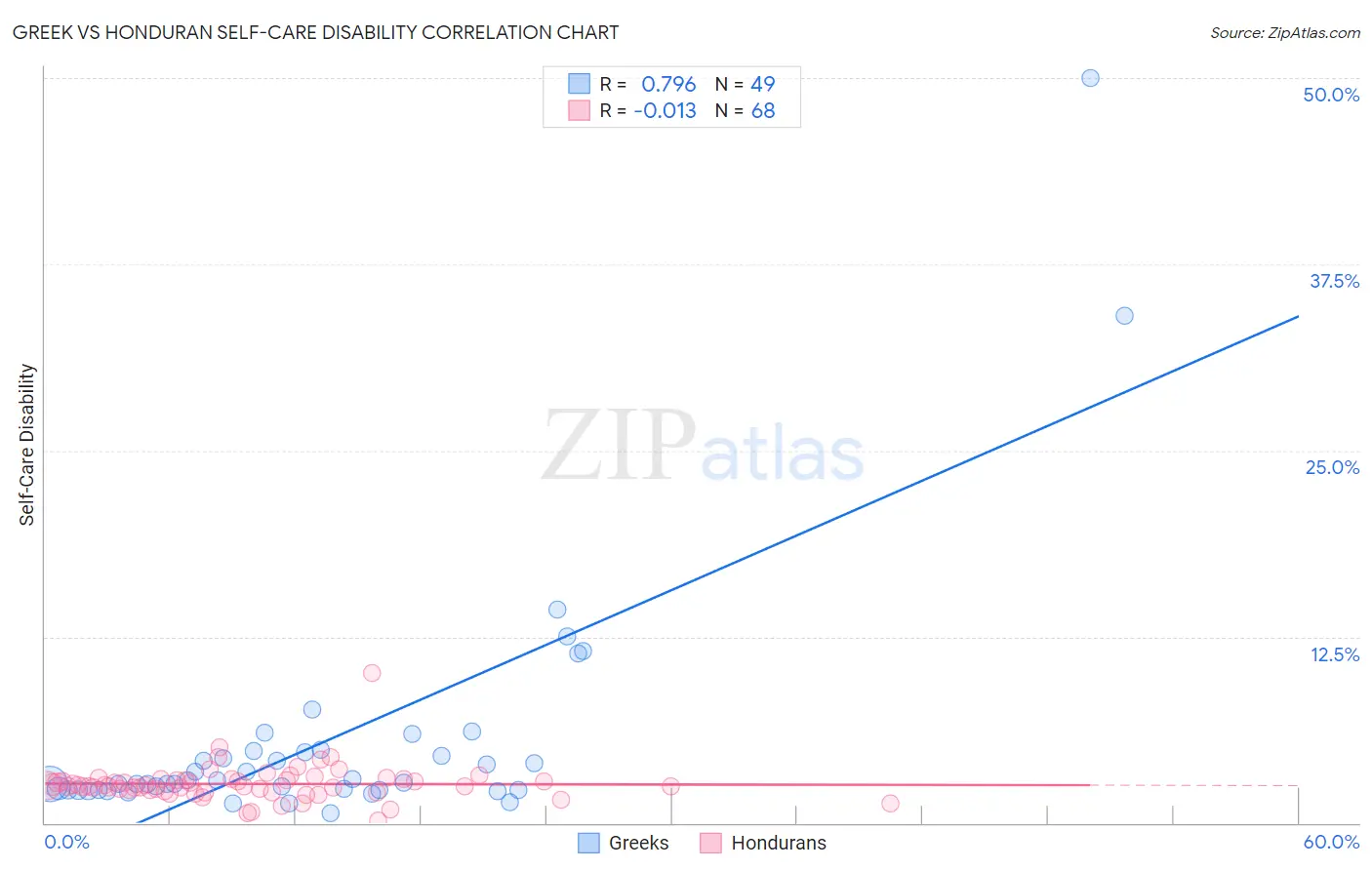 Greek vs Honduran Self-Care Disability