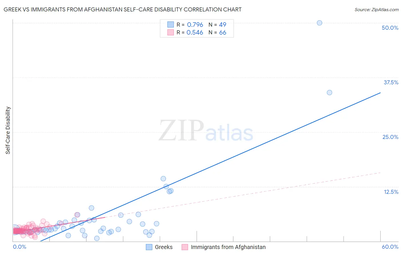 Greek vs Immigrants from Afghanistan Self-Care Disability