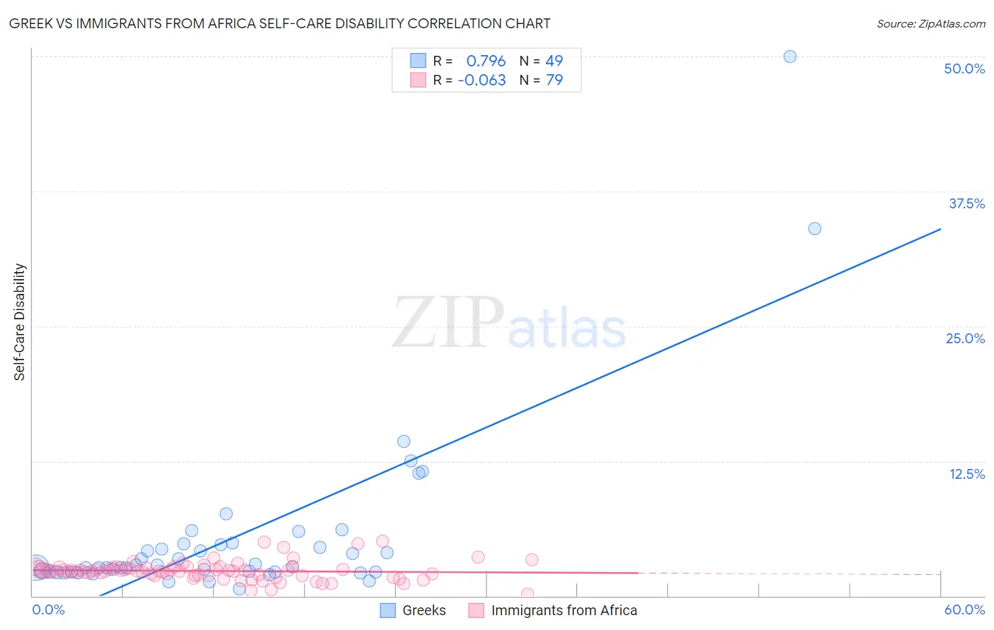 Greek vs Immigrants from Africa Self-Care Disability