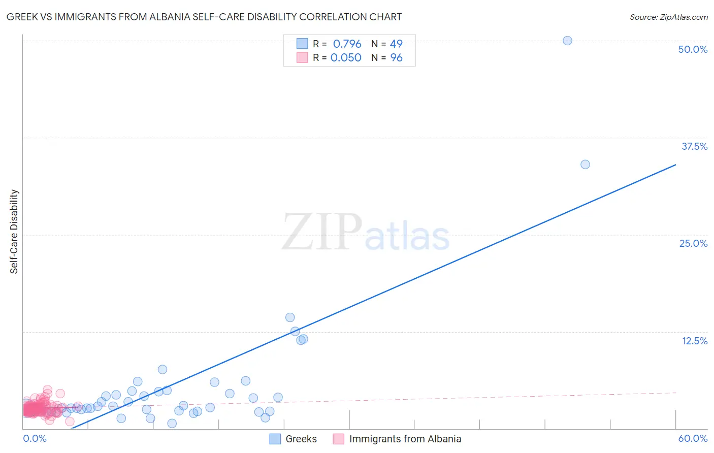 Greek vs Immigrants from Albania Self-Care Disability