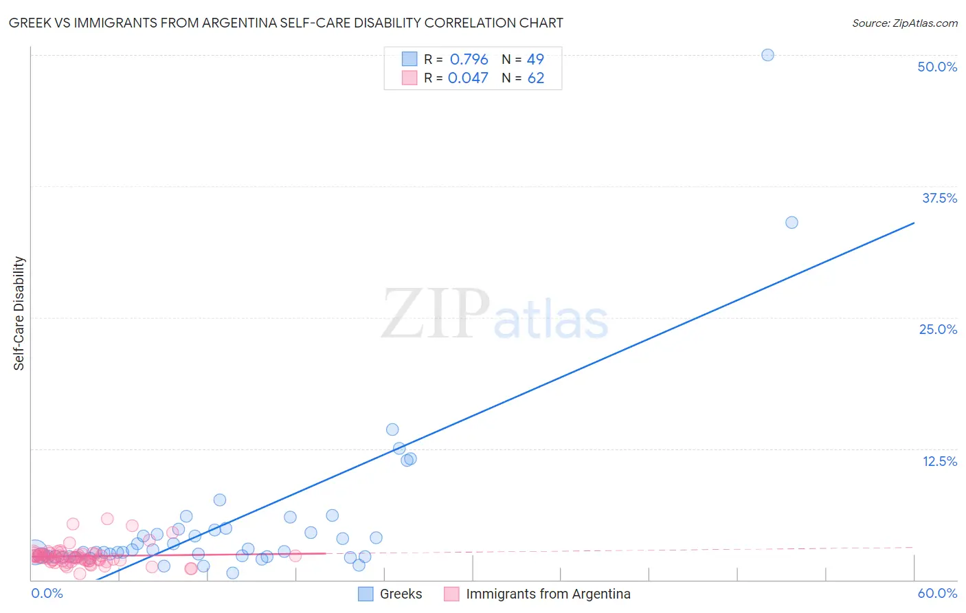 Greek vs Immigrants from Argentina Self-Care Disability