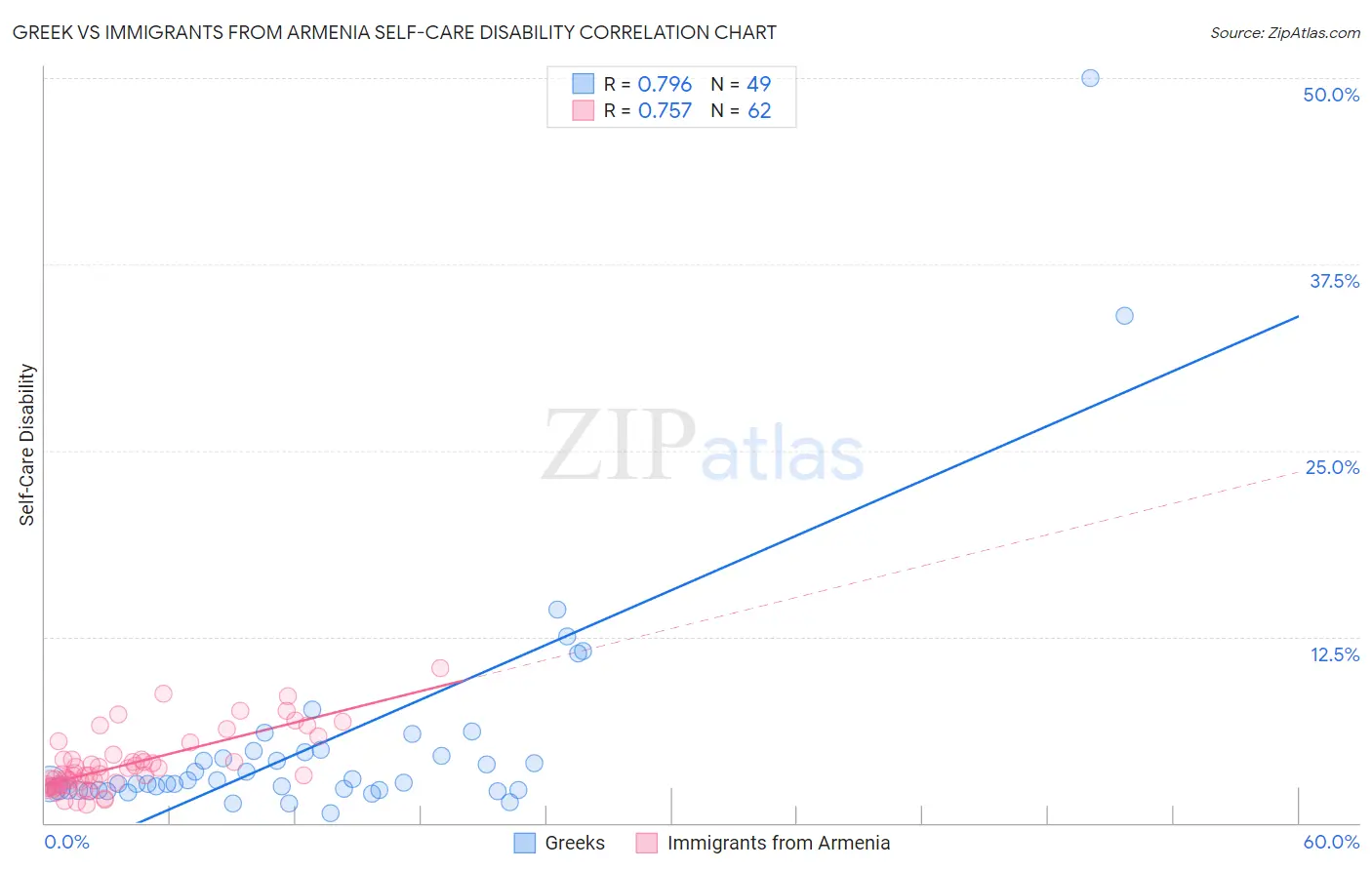 Greek vs Immigrants from Armenia Self-Care Disability